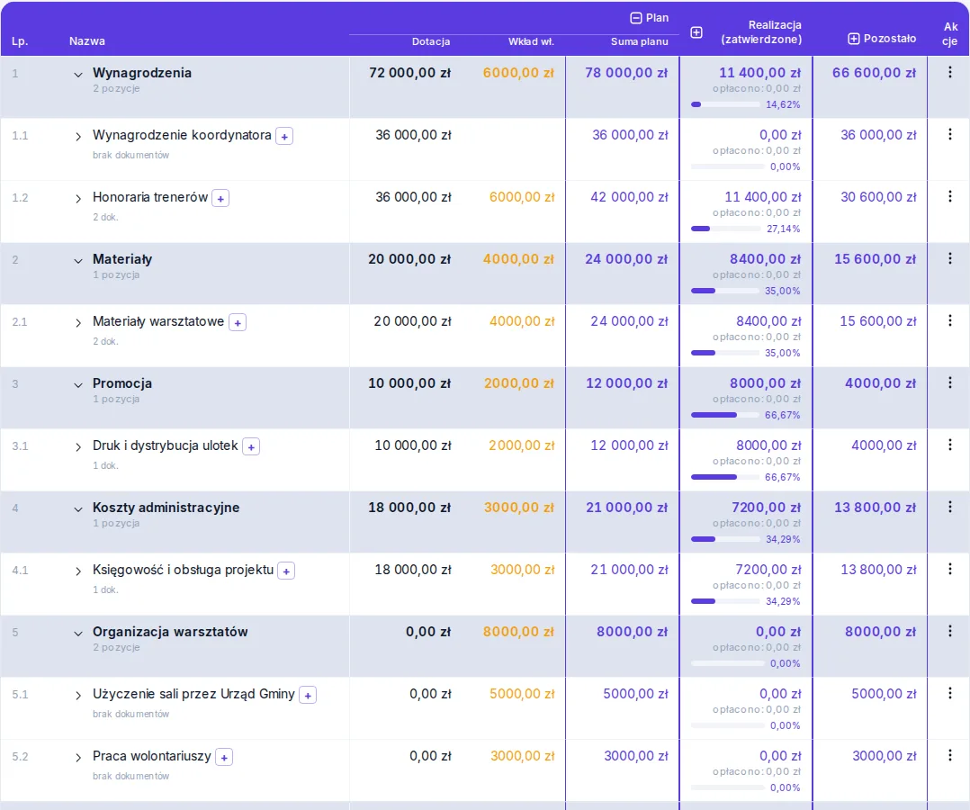 Kosztorys projektu z kolumnami plan i realizacja oraz paskami wykonania